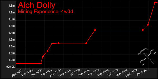 Last 31 Days Graph of Alch Dolly