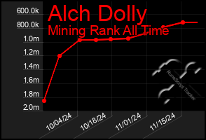 Total Graph of Alch Dolly