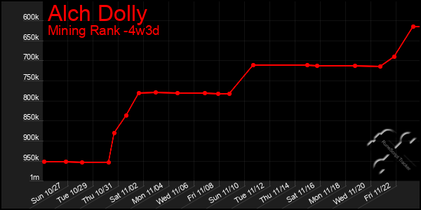 Last 31 Days Graph of Alch Dolly