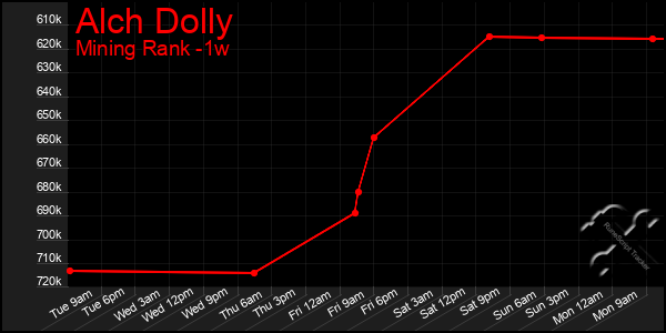 Last 7 Days Graph of Alch Dolly