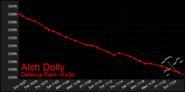 Last 31 Days Graph of Alch Dolly