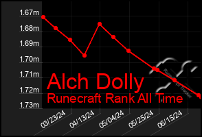 Total Graph of Alch Dolly