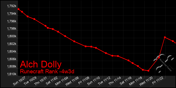 Last 31 Days Graph of Alch Dolly