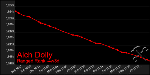 Last 31 Days Graph of Alch Dolly