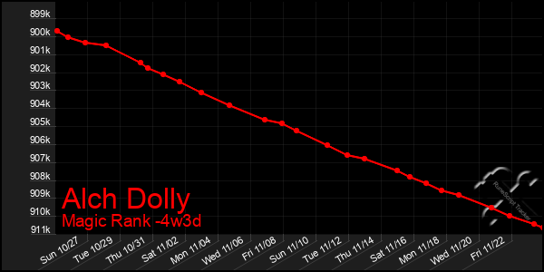 Last 31 Days Graph of Alch Dolly