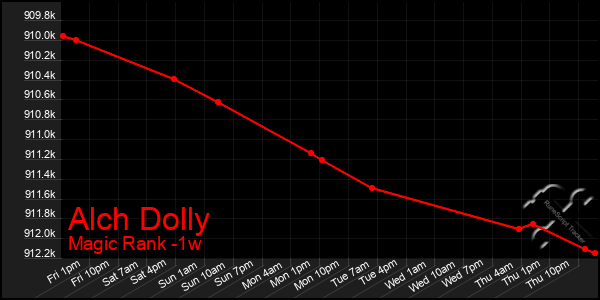 Last 7 Days Graph of Alch Dolly