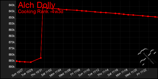 Last 31 Days Graph of Alch Dolly