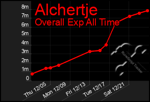 Total Graph of Alchertje