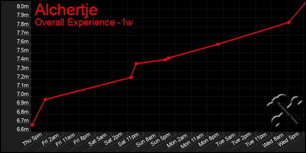 Last 7 Days Graph of Alchertje