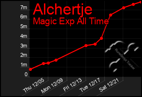 Total Graph of Alchertje