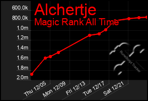 Total Graph of Alchertje