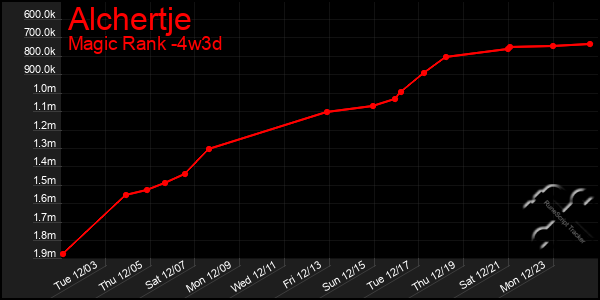 Last 31 Days Graph of Alchertje