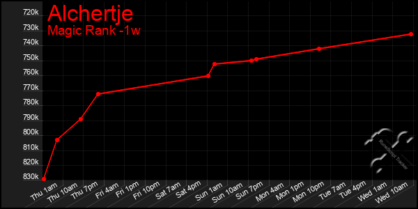 Last 7 Days Graph of Alchertje