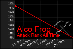 Total Graph of Alco Frog