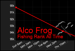 Total Graph of Alco Frog