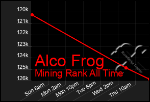 Total Graph of Alco Frog