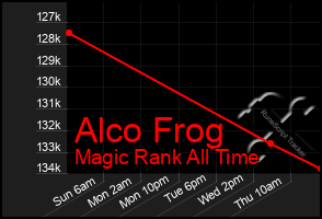 Total Graph of Alco Frog