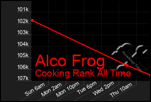Total Graph of Alco Frog