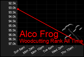 Total Graph of Alco Frog
