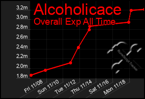 Total Graph of Alcoholicace