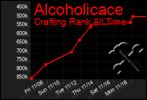 Total Graph of Alcoholicace