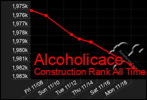 Total Graph of Alcoholicace