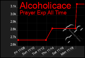 Total Graph of Alcoholicace