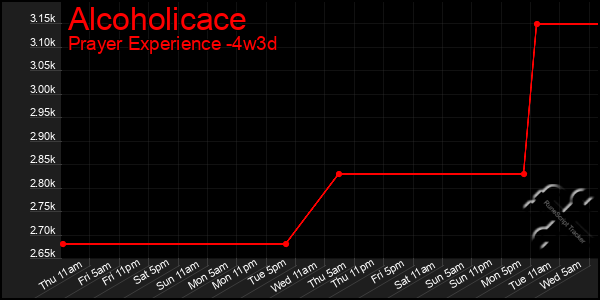 Last 31 Days Graph of Alcoholicace