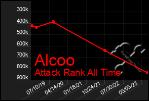 Total Graph of Alcoo