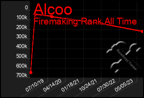Total Graph of Alcoo