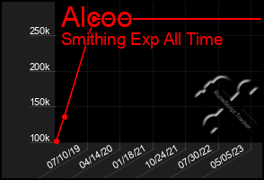 Total Graph of Alcoo