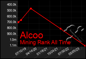 Total Graph of Alcoo