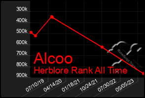 Total Graph of Alcoo