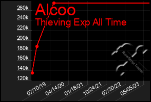 Total Graph of Alcoo