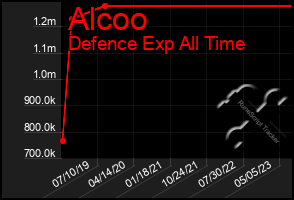 Total Graph of Alcoo