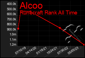 Total Graph of Alcoo