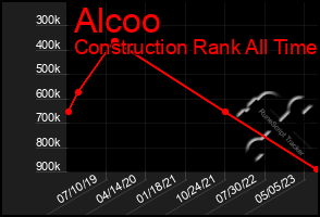 Total Graph of Alcoo