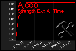 Total Graph of Alcoo