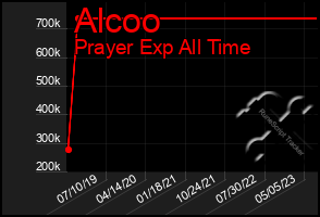 Total Graph of Alcoo