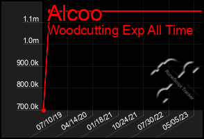 Total Graph of Alcoo