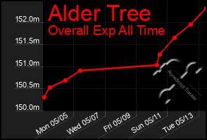Total Graph of Alder Tree