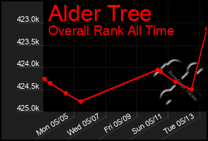 Total Graph of Alder Tree