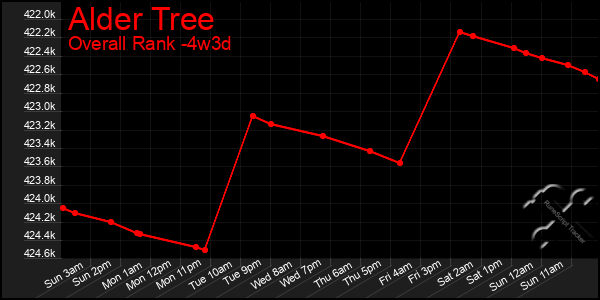 Last 31 Days Graph of Alder Tree