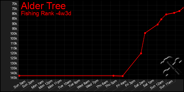 Last 31 Days Graph of Alder Tree