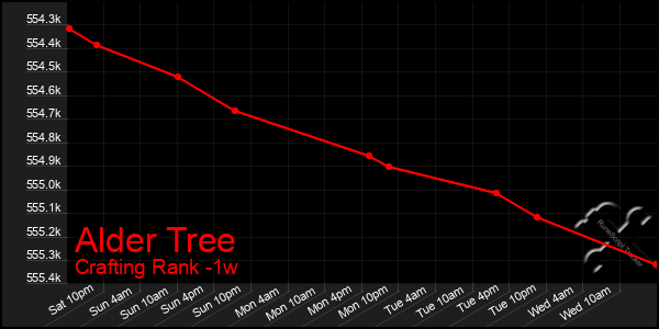 Last 7 Days Graph of Alder Tree