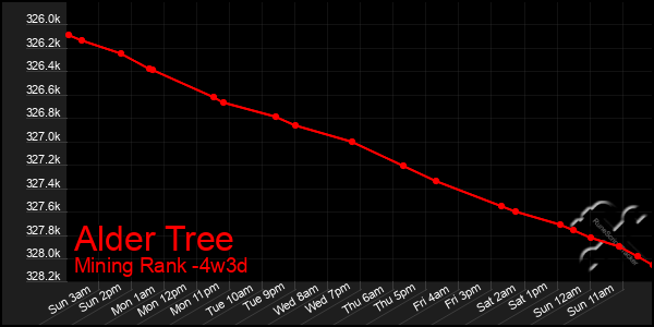 Last 31 Days Graph of Alder Tree