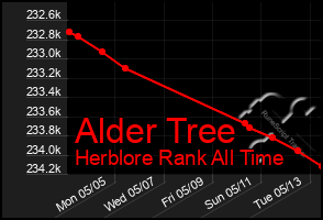 Total Graph of Alder Tree