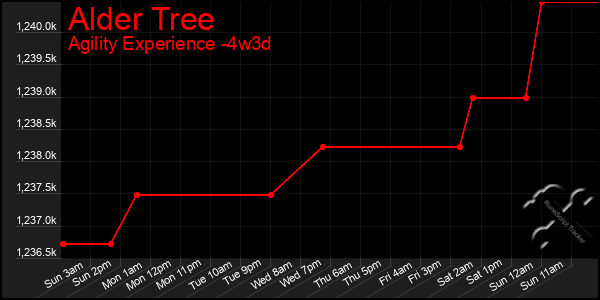 Last 31 Days Graph of Alder Tree