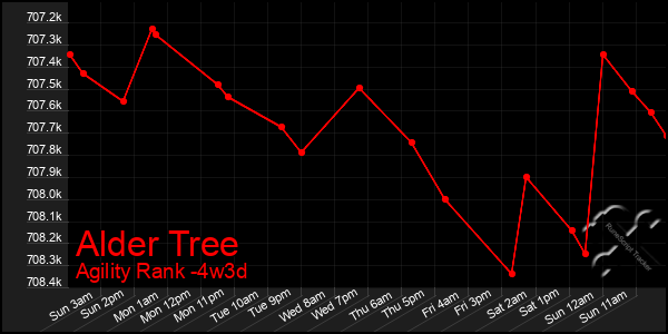 Last 31 Days Graph of Alder Tree