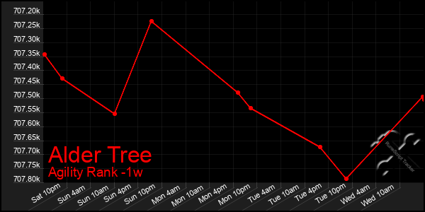 Last 7 Days Graph of Alder Tree